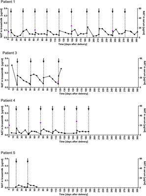 Drug and Neurofilament Levels in Serum and Breastmilk of Women With Multiple Sclerosis Exposed to Natalizumab During Pregnancy and Lactation